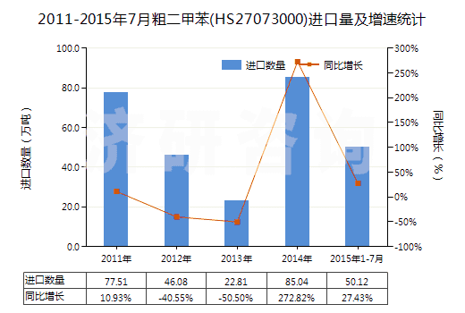 2011-2015年7月粗二甲苯(HS27073000)進(jìn)口量及增速統(tǒng)計(jì)